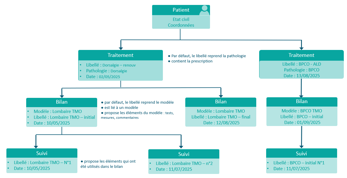 schéma_Relation données.png